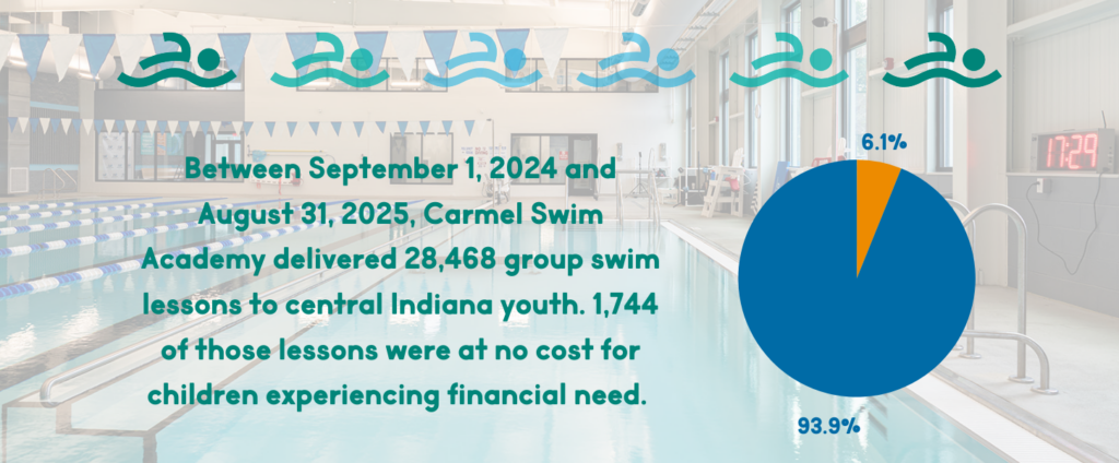 Carmel Swim Academy will deliver 1,600 free swim lessons in 2024.